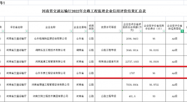披荆斩棘,砥砺前行------山东东泰工程咨询有限公司获评2022年度河南省公路工程监理企业AA级信用评价